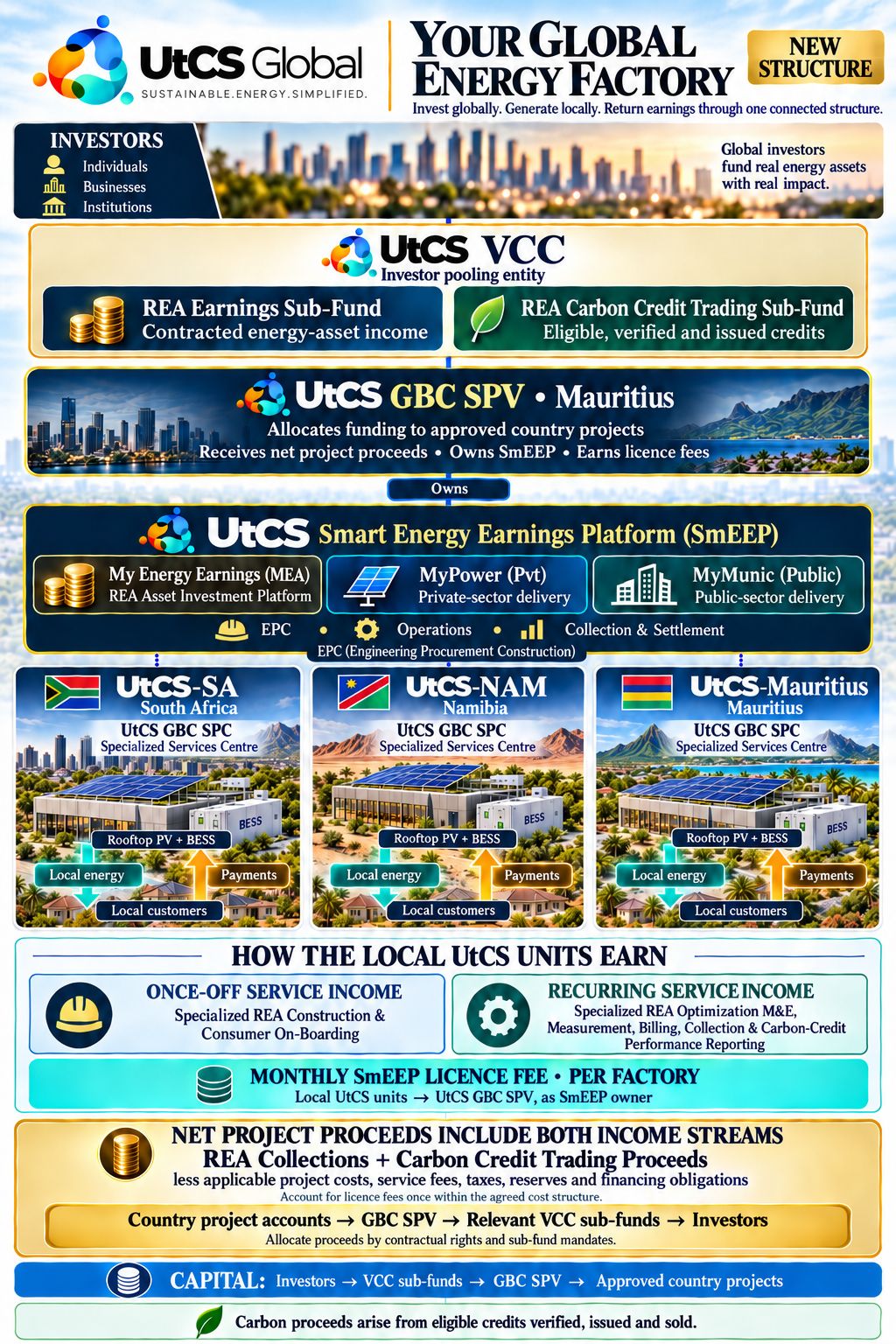 UtCS Global infographic titled Your Global Energy Factory, labelled New Structure. Investors (individuals, businesses, institutions) fund the UtCS VCC investor pooling entity with an REA Earnings Sub-Fund and an REA Carbon Credit Trading Sub-Fund. UtCS GBC SPV in Mauritius allocates funding to approved country projects, receives net project proceeds, owns SmEEP and earns licence fees. The UtCS Smart Energy Earnings Platform (SmEEP) includes My Energy Earnings (MEA), MyPower (Pvt) and MyMunic (Public), supported by EPC, Operations, and Collection and Settlement. Country units UtCS-SA, UtCS-NAM and UtCS-Mauritius are each labelled UtCS GBC SPC Specialized Services Centre, connecting rooftop PV and BESS, local energy, local customers and payments. The lower sections describe once-off and recurring service income, a monthly SmEEP licence fee per factory, net project proceeds including REA collections and carbon credit trading proceeds, and the capital and proceeds paths.